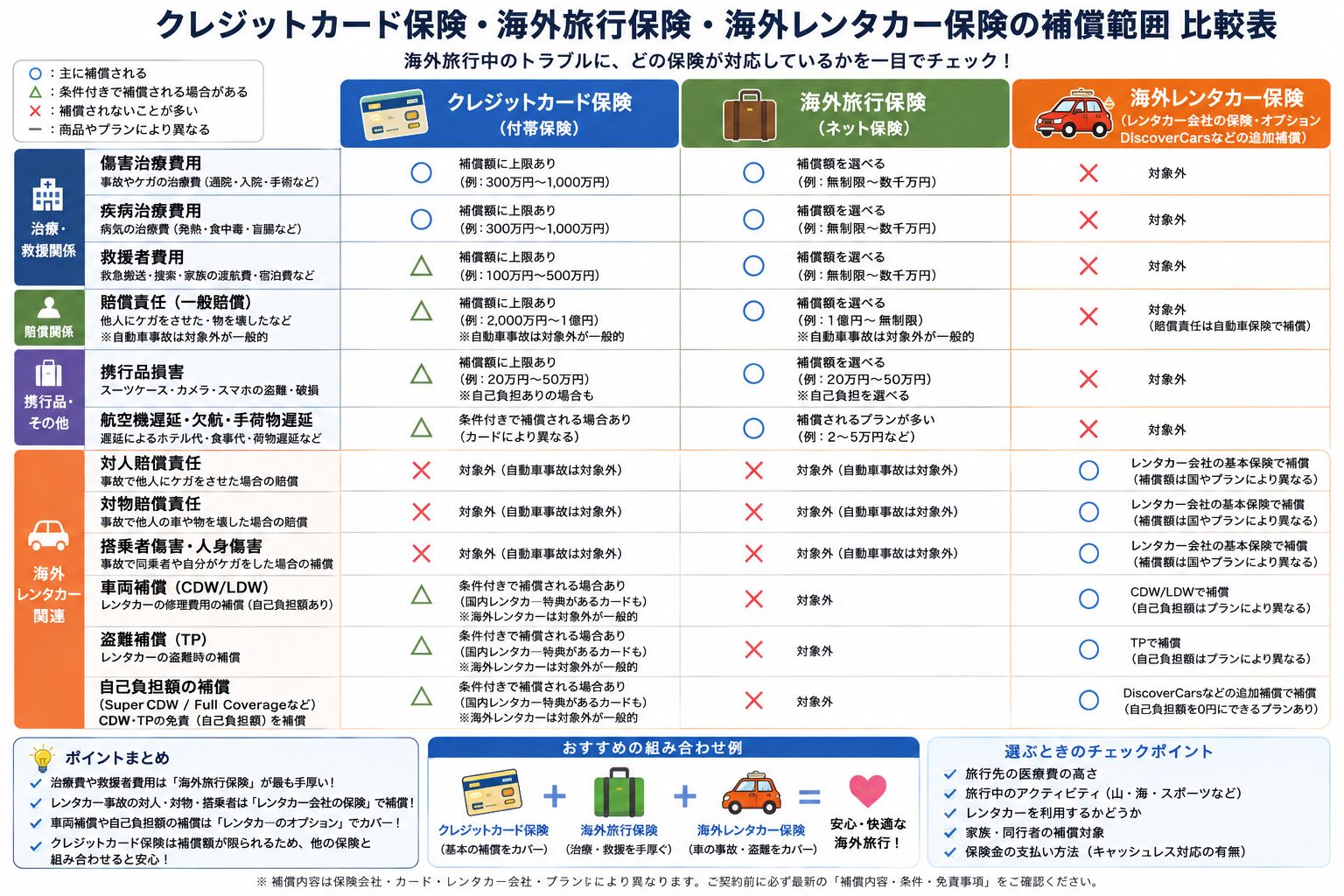 クレジットカード保険・海外旅行保険・海外レンタカー保険の補償範囲比較表
